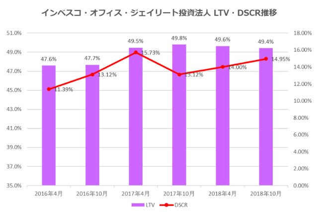 インベスコ・オフィス・ジェイリート投資法人2018年10月期決算LTV・DSCR推移