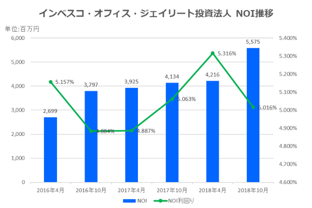インベスコ・オフィス・ジェイリート投資法人2018年10月期決算NOI推移