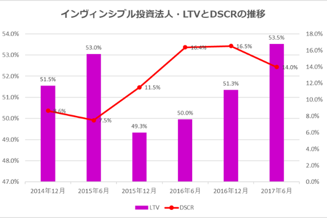 インヴィンシブル投資法人2017年6月期決算LTV・DSCR推移