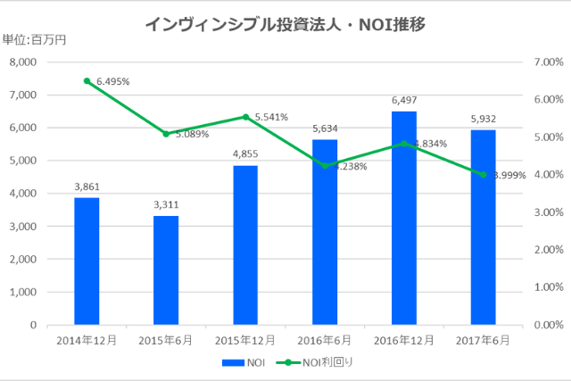 インヴィンシブル投資法人2017年6月期決算NOI推移