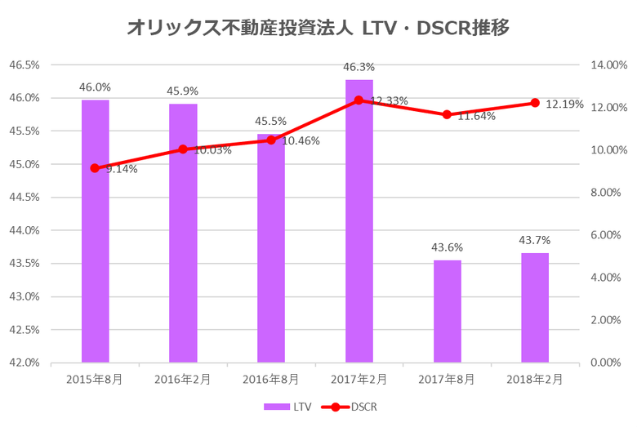 オリックス不動産投資法人2018年2月期決算LTV・DSCR推移