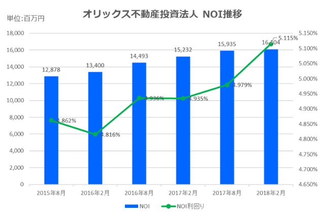 オリックス不動産投資法人2018年2月期決算NOI推移