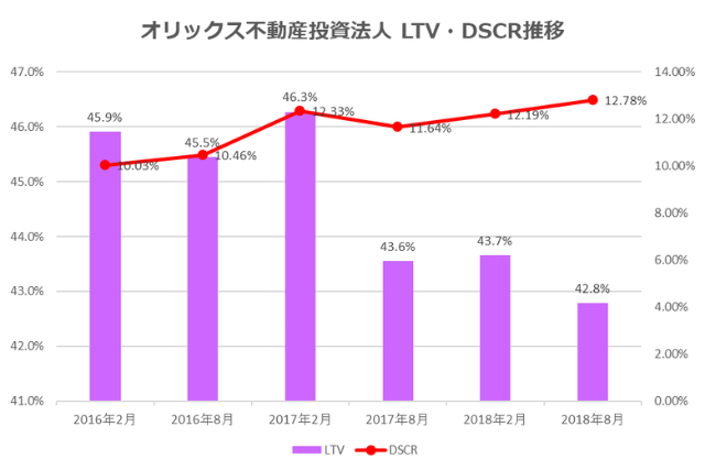 オリックス不動産投資法人2018年8月期決算LTV・DSCR推移
