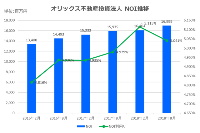 オリックス不動産投資法人2018年8月期決算NOI推移