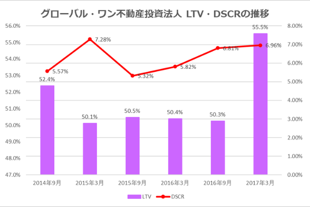 グローバル・ワン不動産投資法人2017年3月期LTV・DSCR推移