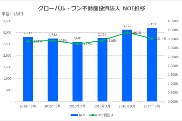 グローバル・ワン不動産投資法人2017年3月期NOI推移