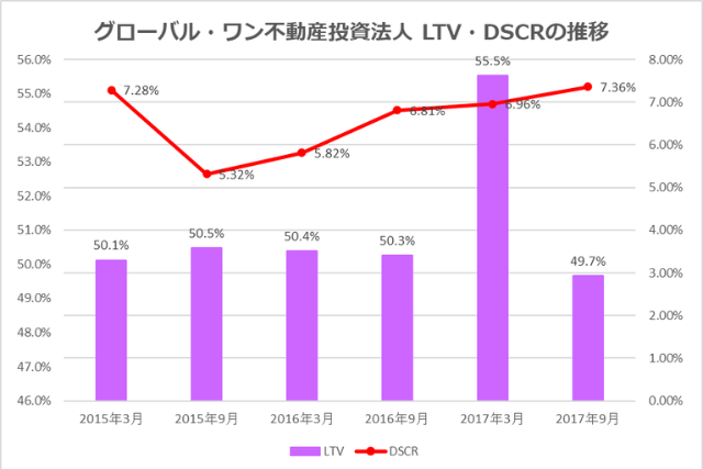 グローバル・ワン不動産投資法人2017年9月期決算LTV・DSCR推移