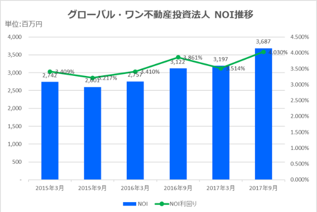 グローバル・ワン不動産投資法人2017年9月期決算NOI推移