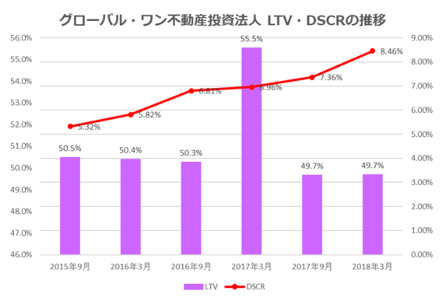 グローバル・ワン不動産投資法人2018年3月期決算LTV・DSCr推移