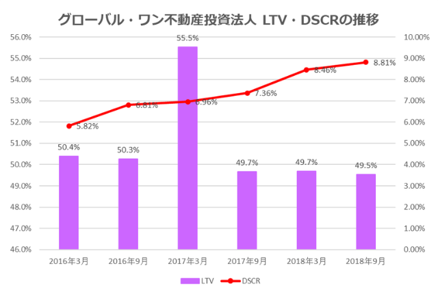 グローバル・ワン不動産投資法人2018年9月期決算LTV・DSCR推移