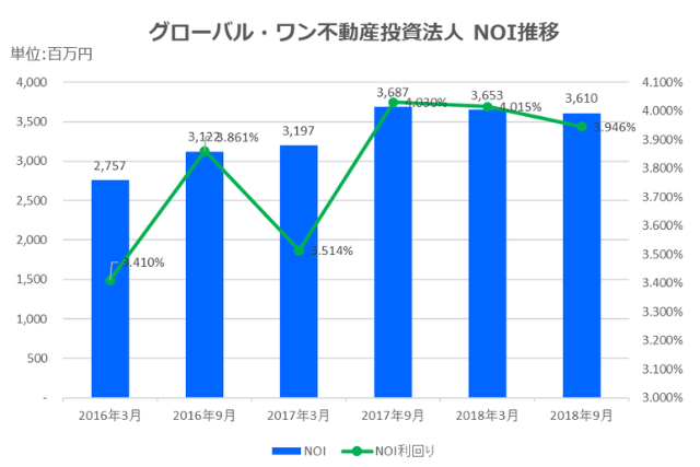 グローバル・ワン不動産投資法人2018年9月期決算NOI推移