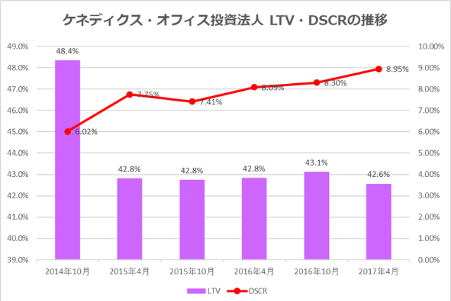 ケネディクスオフィス不動産投資法人2017年4月期決算LTV・DSCR推移