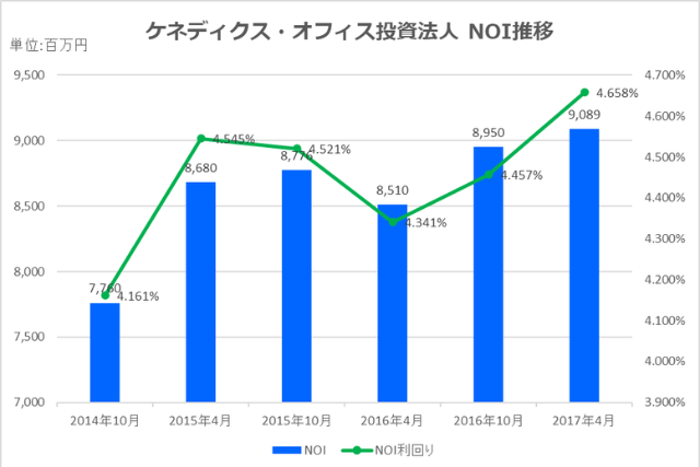 ケネディクスオフィス不動産投資法人2017年4月期決算NOI推移