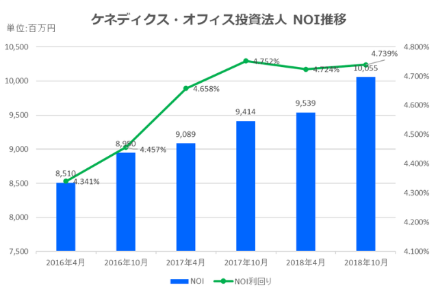 ケネディクス・オフィス投資法人2018年10月期決算NOI推移