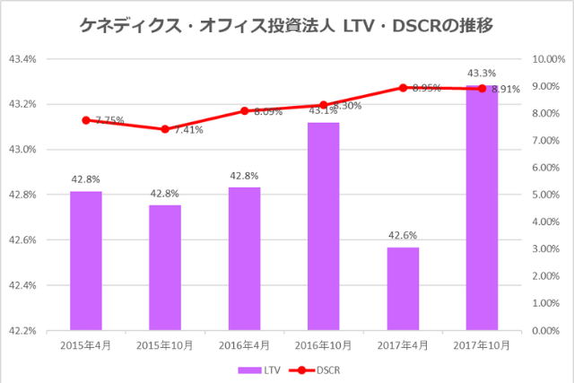 ケネディクス・オフィス不動産投資法人2017年10月期決算LTV・DSCR推移