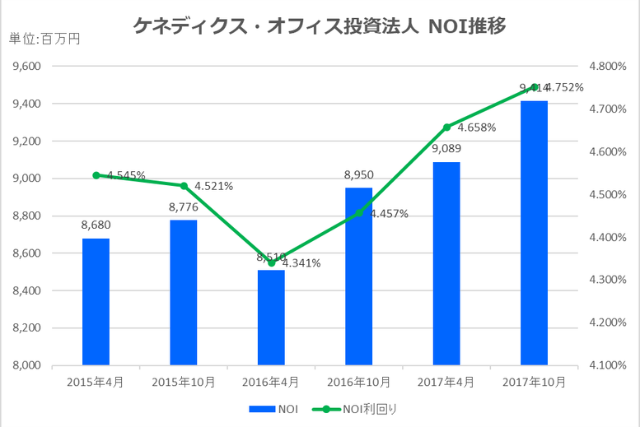 ケネディクス・オフィス不動産投資法人2017年10月期決算NOI推移