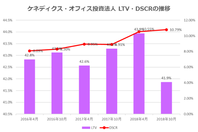 ケネディクス・オフィス投資法人2018年10月期決算LTV・DSCR推移