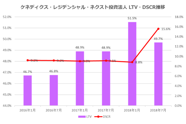 ケネディクス・レジデンシャル・ネクスト投資法人2018年7月期決算LTV・DSCR推移