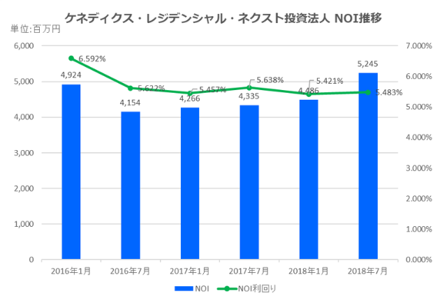 ケネディクス・レジデンシャル・ネクスト投資法人2018年7月期決算NOI推移