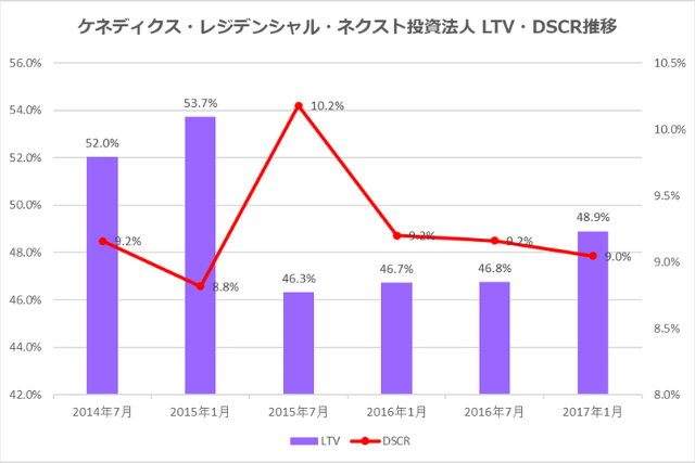 ケネディクス・レジデンシャル投資法人2017年1月期決算LTV・DSCR推移