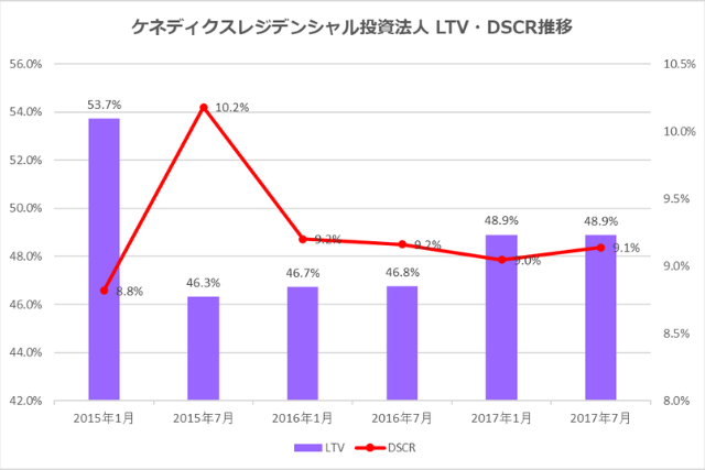 ケネディクス・レジデンシャル投資法人2017年7月期決算LTV・DSCR推移