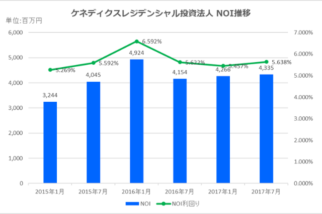 ケネディクス・レジデンシャル投資法人2017年7月期決算NOI推移