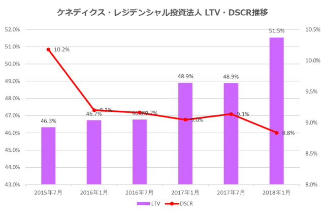 ケネディクス・レジデンシャル投資法人2018年1月期決算LTV・DSCr推移