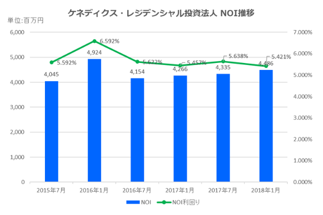 ケネディクス・レジデンシャル投資法人2018年1月期決算NOI推移