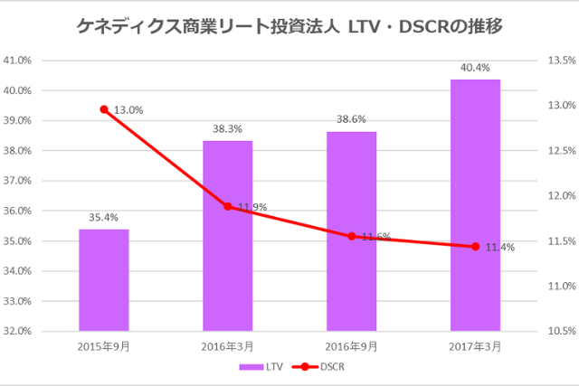 ケネディクス商業リート投資法人2017年3月期LTV・DSCR推移