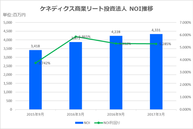 ケネディクス商業リート投資法人2017年3月期NOI推移