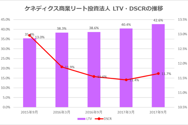 ケネディクス商業リート投資法人2017年9月期決算LTV・DSCR推移