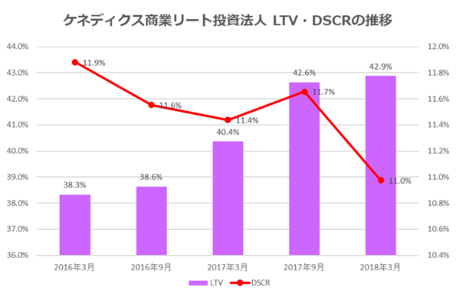 ケネディクス商業リート投資法人2018年3月期決算LTV・DSCR推移