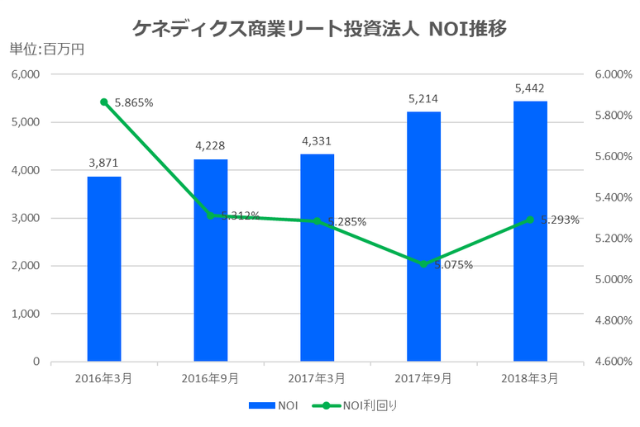ケネディクス商業リート投資法人2018年3月期決算NOI推移