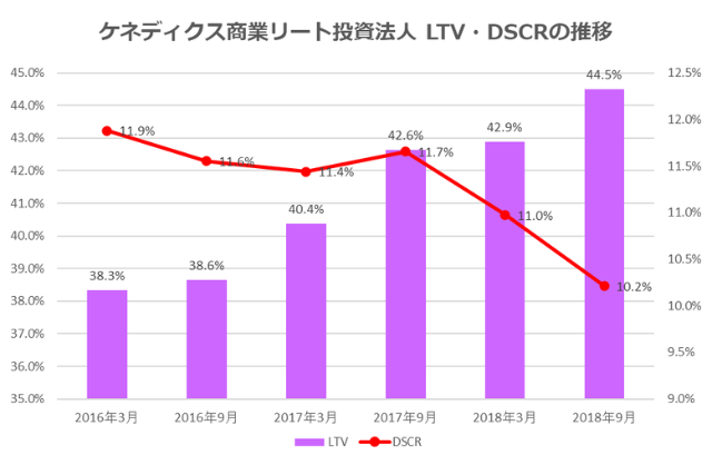 ケネディクス商業リート投資法人2018年9月期決算LTV・DSCR推移