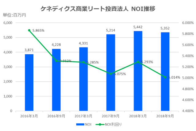 ケネディクス商業リート投資法人2018年9月期決算NOI推移