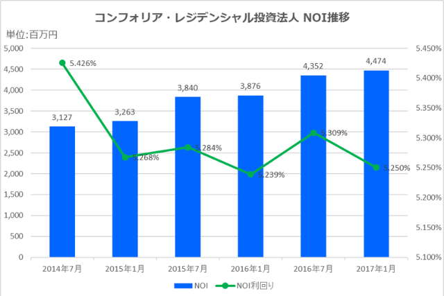 コンフォリア・レジデンシャル投資法人2017年1月期決算NOI推移