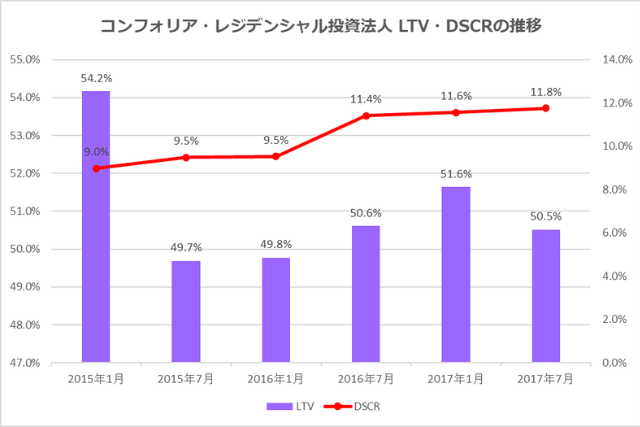 コンフォリア・レジデンシャル投資法人2017年7月期決算LTV・DSCR推移