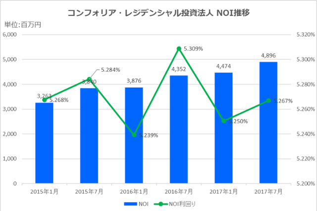 コンフォリア・レジデンシャル投資法人2017年7月期決算NOI推移