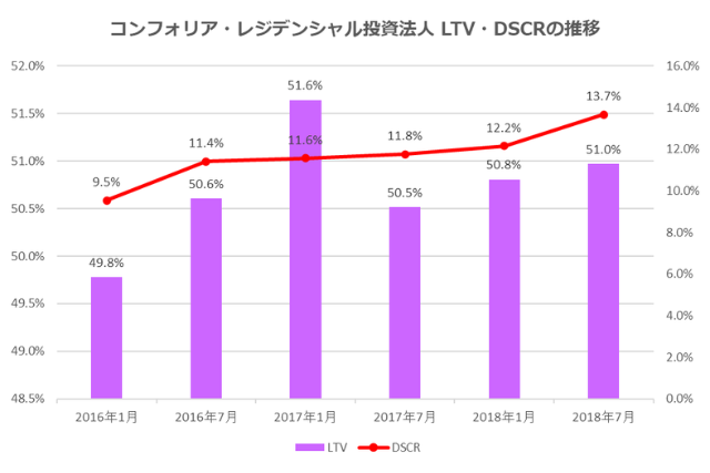 コンフォリア・レジデンシャル投資法人決算2018年7月期決算LTV・DSCR推移
