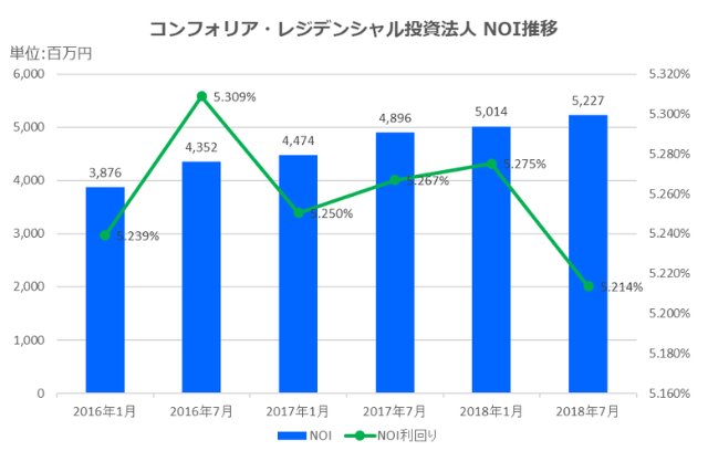 コンフォリア・レジデンシャル投資法人決算2018年7月期決算NOI推移