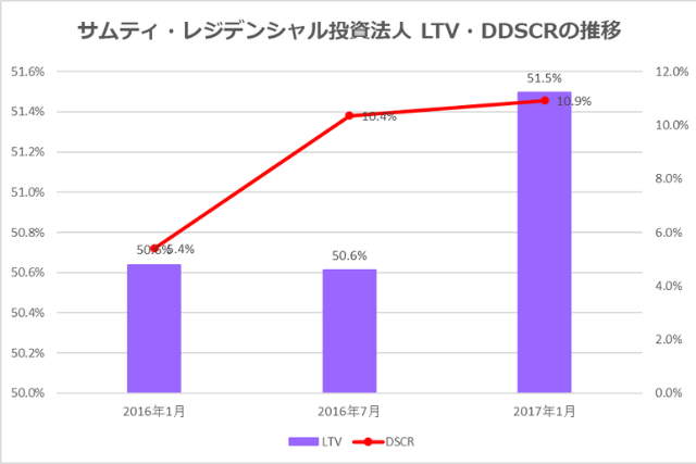 サムティ・レジデンシャル投資法人2017年1月期決算LTV・DSCR推移