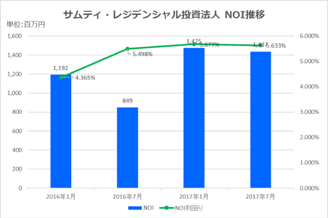 サムティ・レジデンシャル投資法人2017年7月期決算NOI推移