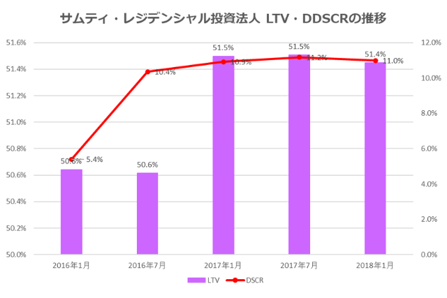 サムティ・レジデンシャル投資法人2018年1月期決算LTV・DSCR推移