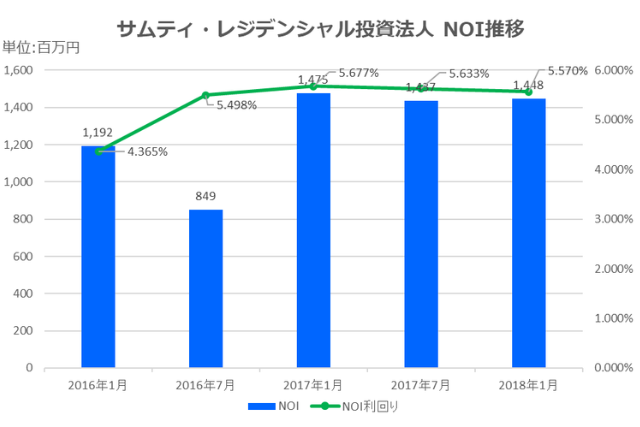 サムティ・レジデンシャル投資法人2018年1月期決算NOI推移