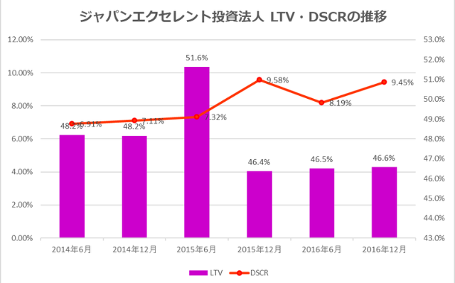 ジャパンエクセレント投資法人2016年12月期LTV・DSCR推移