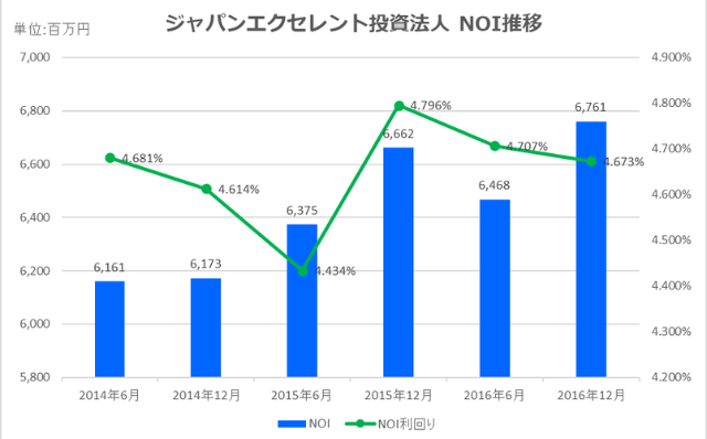 ジャパンエクセレント投資法人2016年12月期NOI推移
