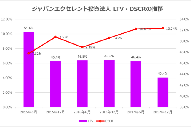 ジャパンエクセレント投資法人2017年12月期決算LTV・DSCR推移