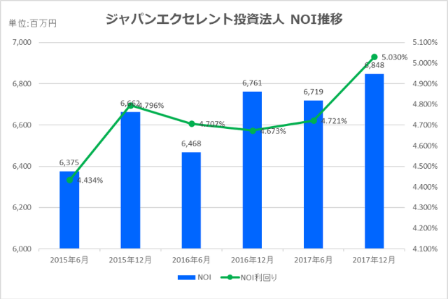 ジャパンエクセレント投資法人2017年12月期決算NOI推移
