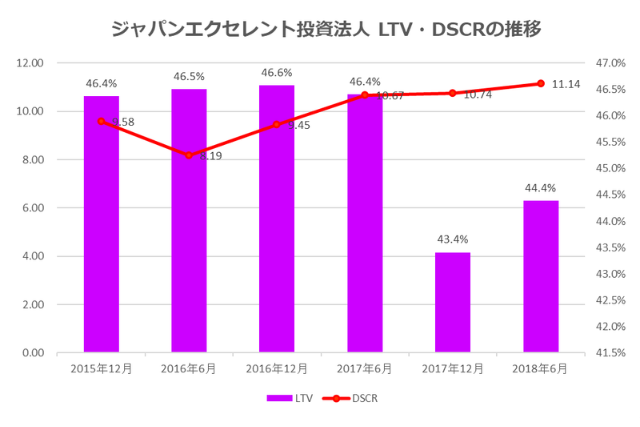 ジャパンエクセレント投資法人2018年6月期決算LTV・DSCR推移