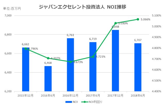 ジャパンエクセレント投資法人2018年6月期決算NOI推移